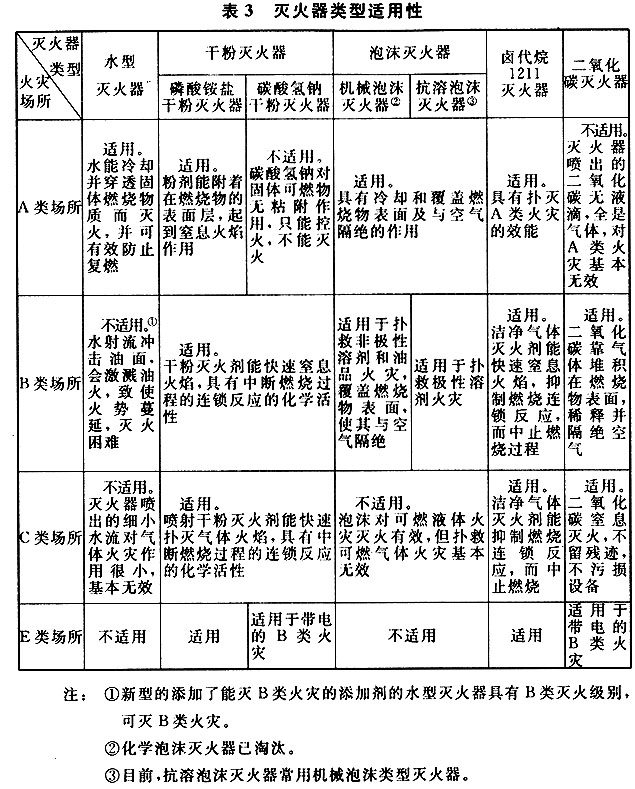 滅火器配置標(biāo)準(zhǔn)