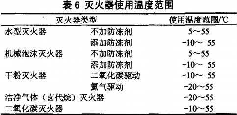 滅火器的使用溫度范圍
